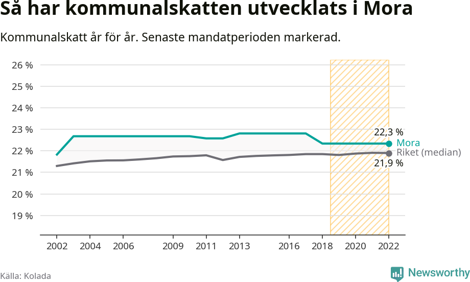 Graf: Kommunalskatt i Mora kommun